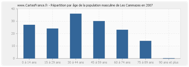 Répartition par âge de la population masculine de Les Cammazes en 2007